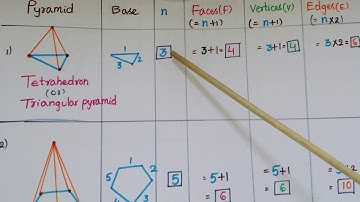 Formulas to find Faces,Vertices and Edges  of Triangular(Tetrahedron) and pentagonal pyramids-Class8