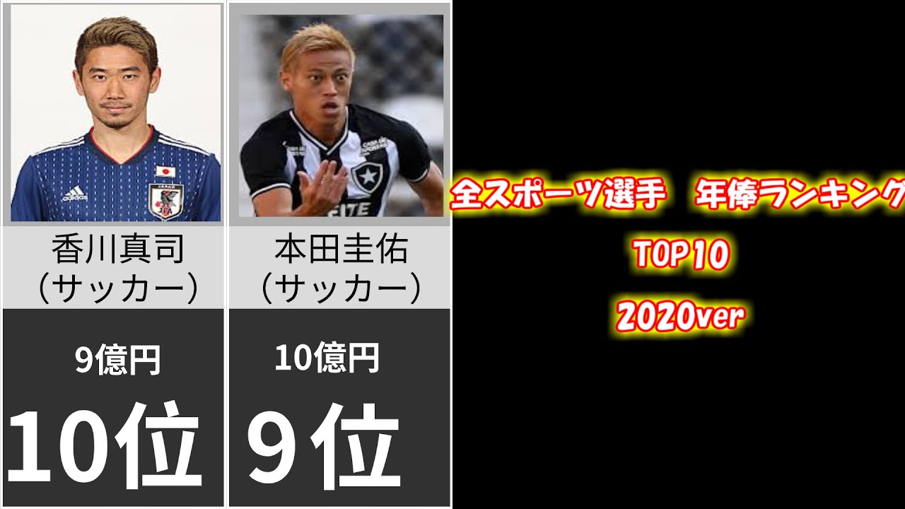 ランキング 最も稼いでいるスポーツ選手年収ランキングtop10 日本人 21ver Youtube