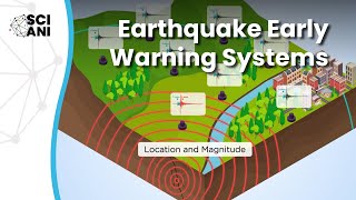 Earthquake Early Warning: how to and what for?