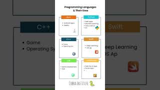 Programming languages and their uses #python #java #coding #code #program