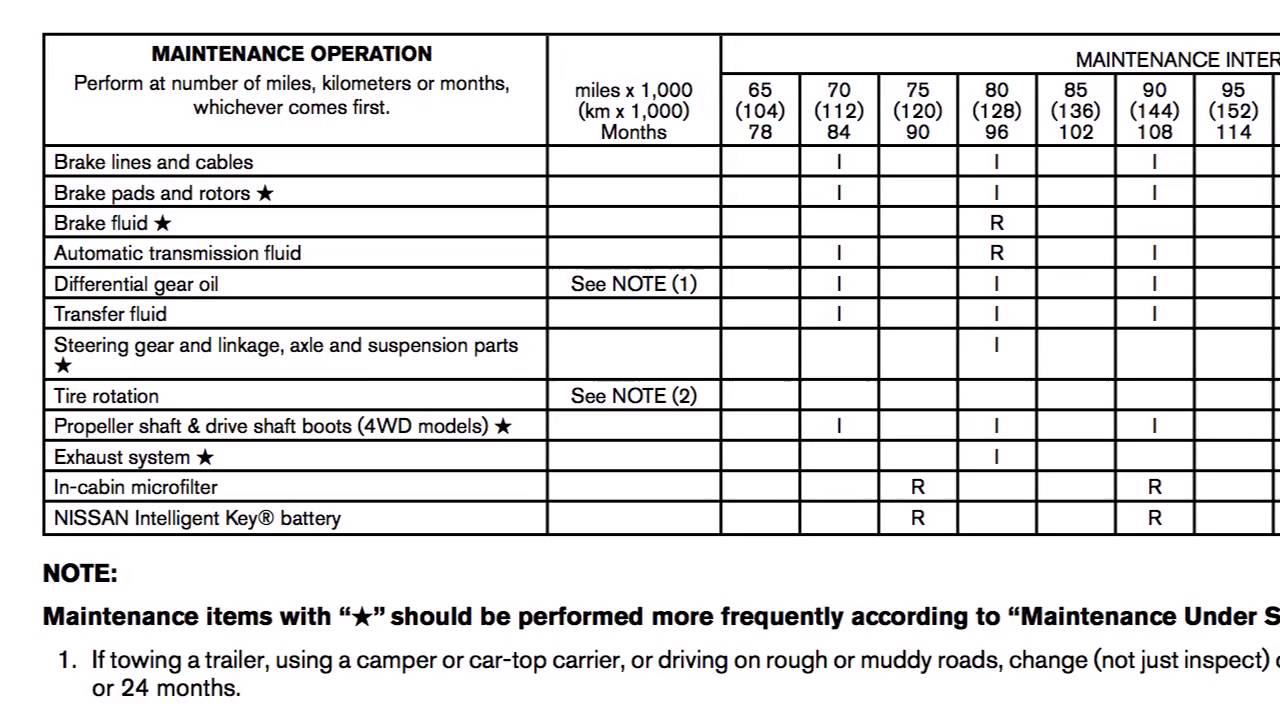 2017 Nissan Rogue Maintenance and Schedules YouTube