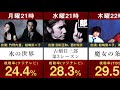【1999年ドラマ】平成11年ドラマ視聴率ランキングを並べてみた 【高視聴率 魔女の条件 松嶋菜々子 滝沢秀明 田村正和 古畑任三郎 竹野内豊 救命病棟24時 江口洋介 金八先生 リング 堂本剛】