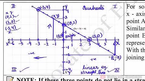 DOE Maths Class-9 Worksheet-17 (ENGLISH) Graphical presentation of linear equation in two variables