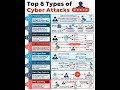 #cyber #attack #type #and #viral #video #views #shortvideo #shorts #shortsvideo #internet