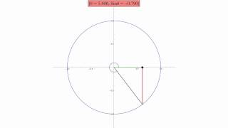 Visualizing The Sine Function