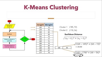 K-means clustering algorithm with solve example: how it works | NerdML