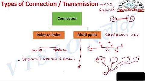 Types of Connection in Network | Point to Point & Multipoint Connection | Computer Network