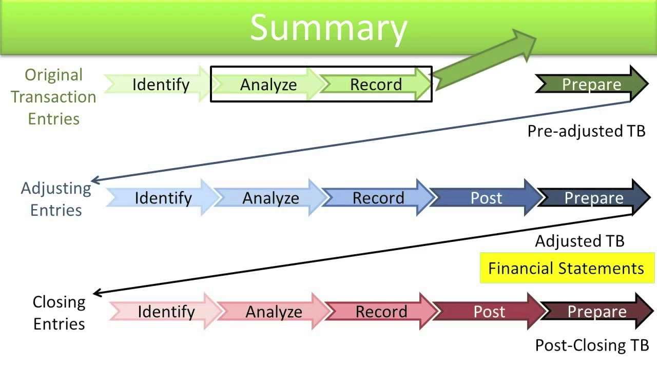 Эккаунтинг особенности. Post closing entries. Transactional Analysis. Identity Cycle.