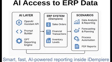 Smart, fast, AI-powered reporting inside iDempiere ERP Business Suite.