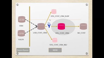 Informatica MDM 10  - Stage Process Filter Conditions