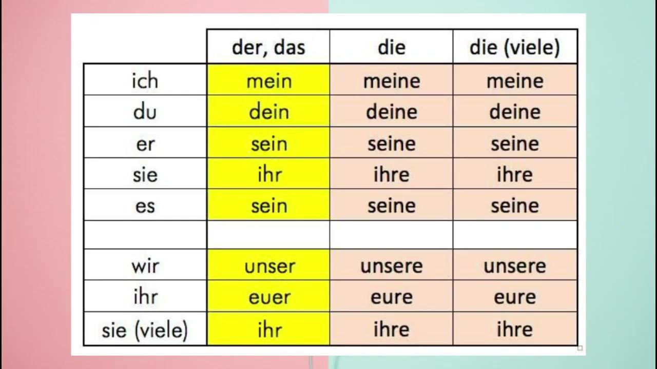 Und das ist mein. Der die das в немецком языке. Der die das таблица. Местоимения der die das в немецком. Possessivpronomen.