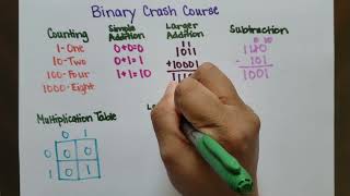 Binary Math: How to Add, Subtract, Multiply, and Divide