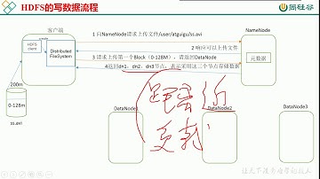 69 尚硅谷 HDFS 写数据流程（面试重点）