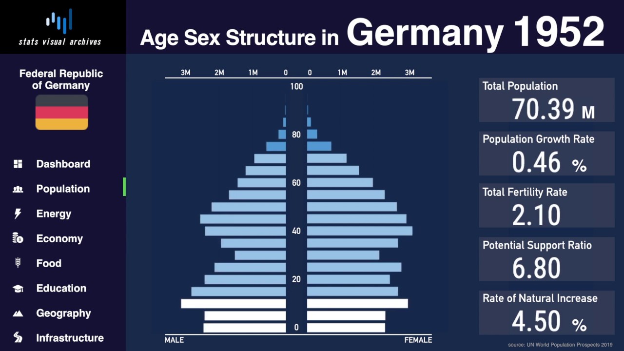 Germany Changing of Population Pyramid & Demographics (19502100