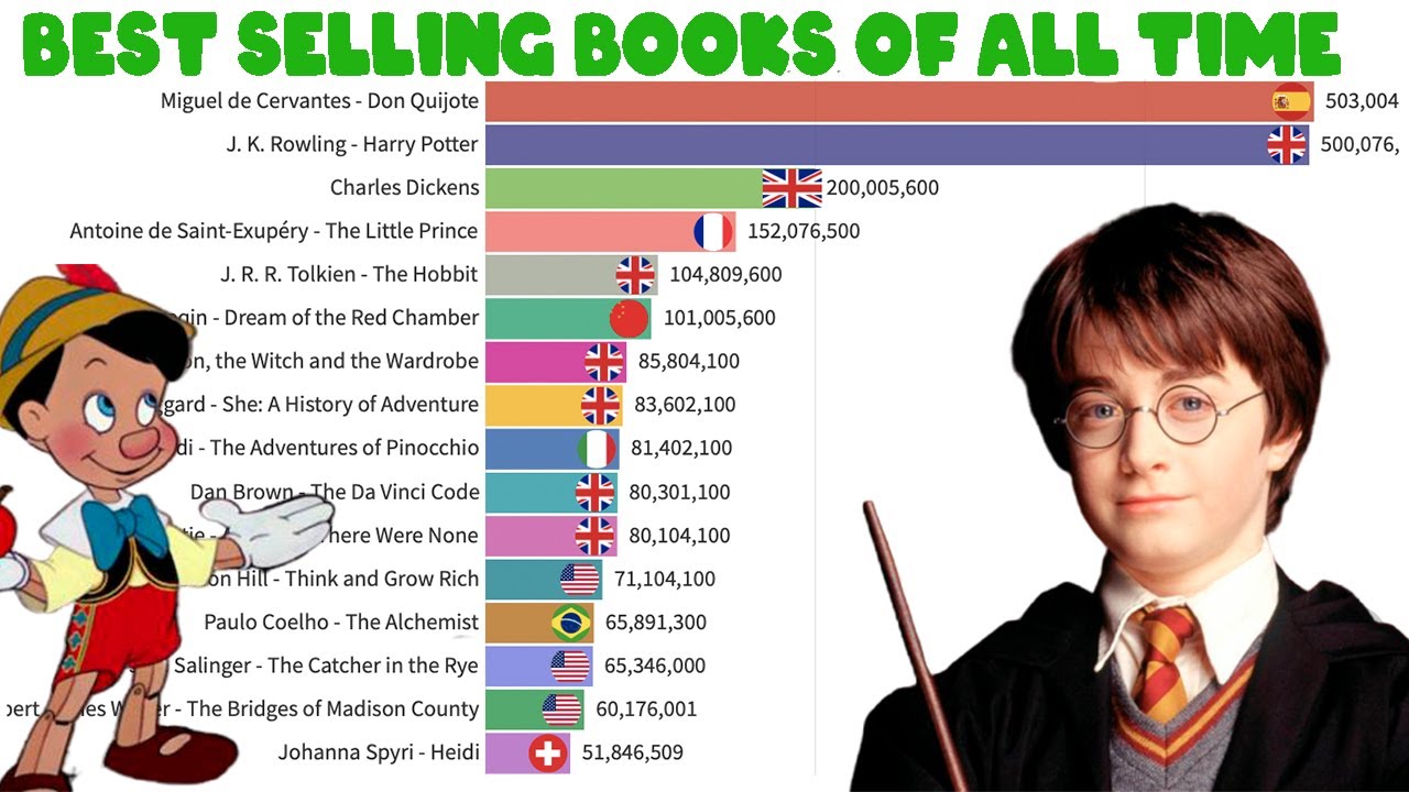 Most Popular Books Of All Time (1615-2021)