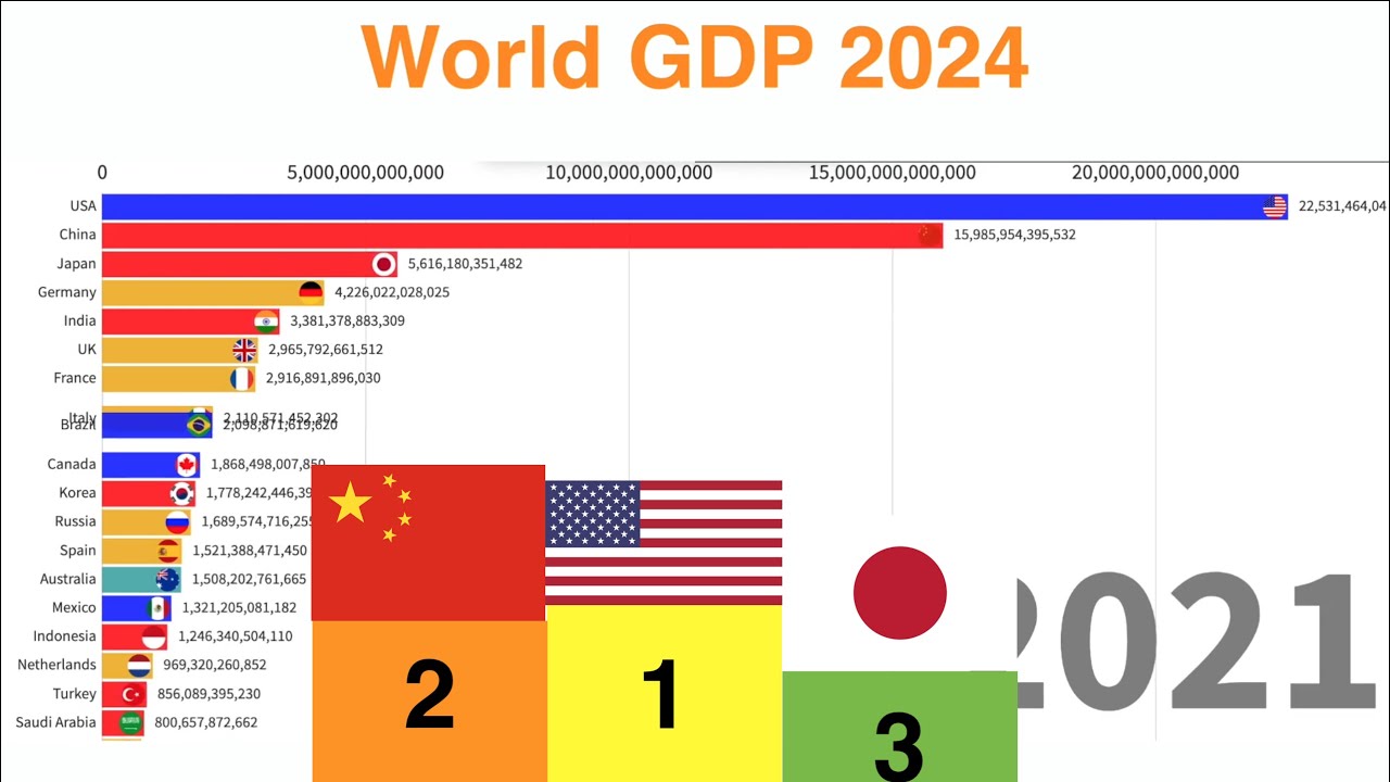 Top 20 Countries by World GDP 1980 2024 YouTube