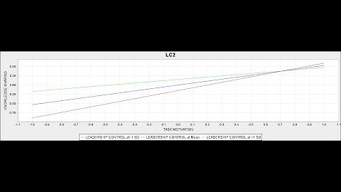 How to Interpret Interaction (moderation) Effect in SmartPLS Using the Simple Slope Analysis