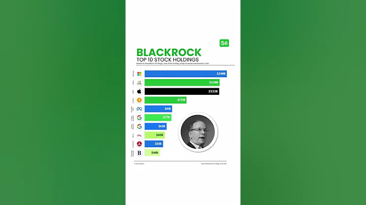 Do you know about BlackRock?   ⬇️ Save it for later.   BlackRock is the world’s largest asset m
