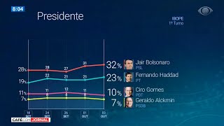 Bolsonaro continua na liderança, segundo pesquisa Ibope