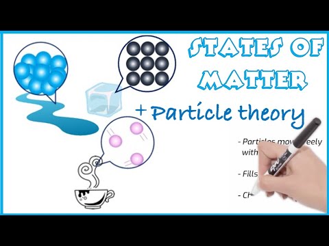 Video: Kas norāda, ka matērija sastāv no daļiņām?