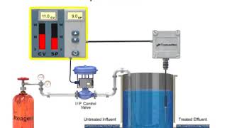 pH Control - Engineering Basics