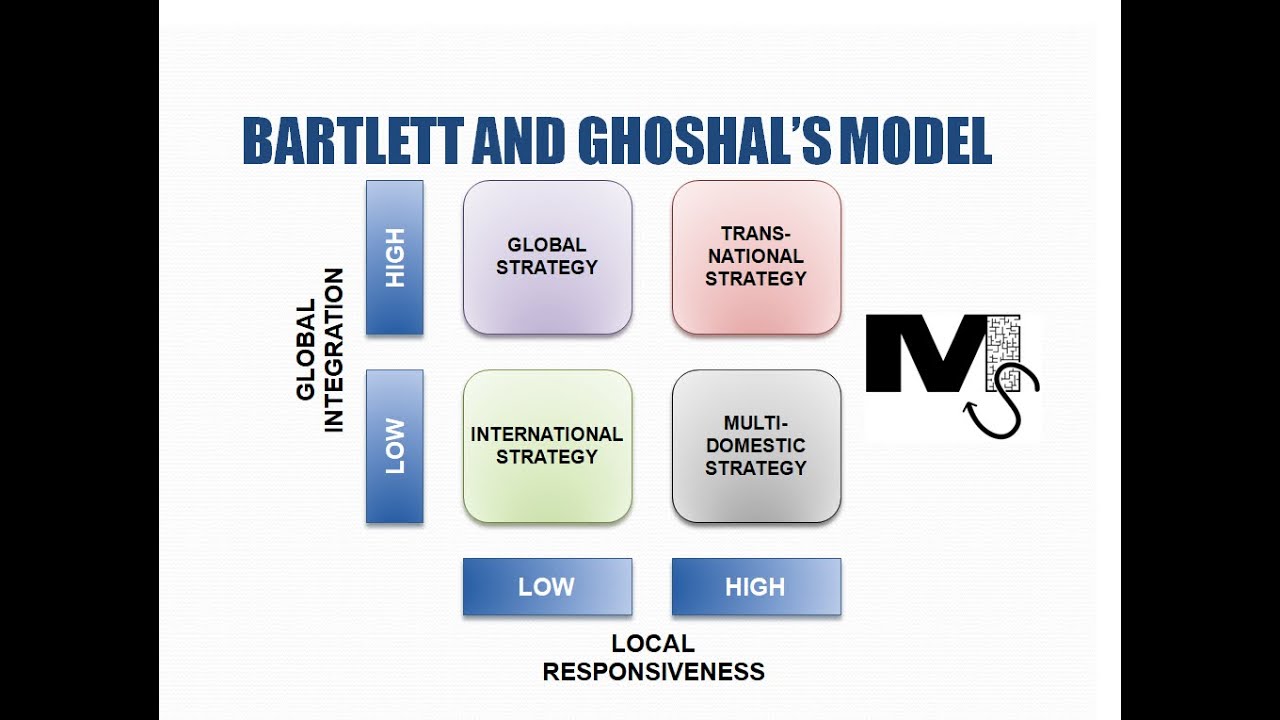 international strategy คือ  Update  Bartlett and Ghoshal's International Strategies Model