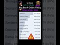 🛑Live:1st week Day 5 7.30 AM voting Bigg Boss Telugu 9| BB09 Voting Today|1st week elimination#gvs