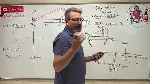 Mechanics of Materials: Lesson 29 - Shear Moment Diagram, Graphic Method...Challenging