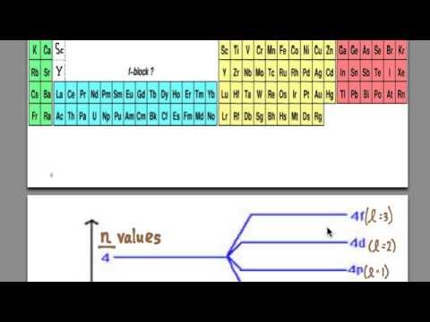 Electron Filling and Configurations - YouTube