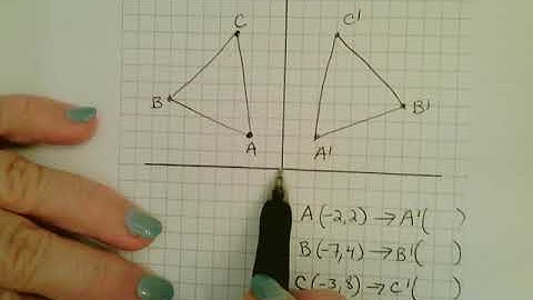 Reflection over the y-axis