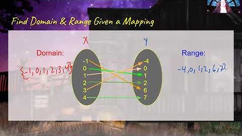 Domain & Range of Discrete Functions