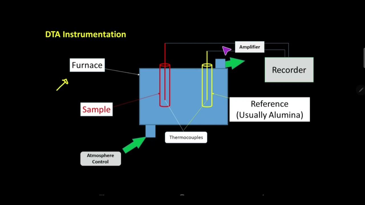DTA Principle Instrumentation Application OxyChem