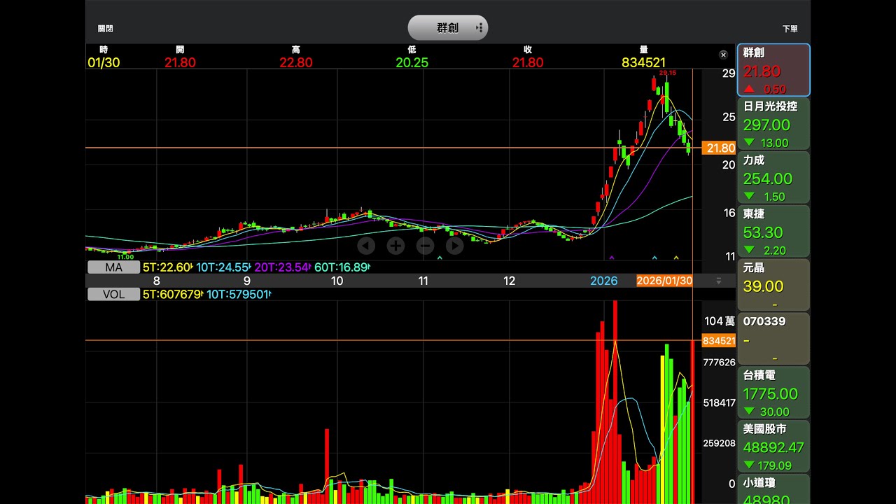 大熊投資團隊-01/30 股市分享-群創（3481）、友達（2409）、長榮（2603)、台積電（2330）、聯詠（3034）