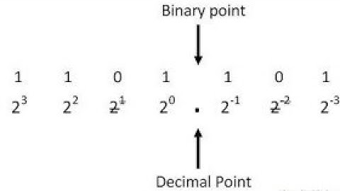 Converting Numbers from Bicimal to Denary Form