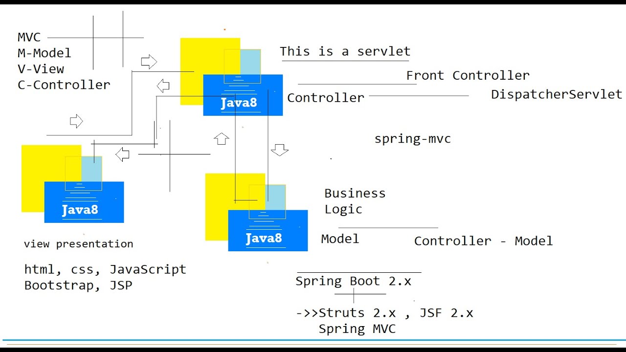 Spring Boot MVC Day-1 - YouTube