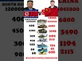 Who Is Stronger in 2026? | North Korea vs China Military Power