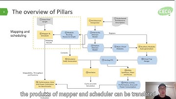 a22 Pillars: An Integrated CGRA Design Framework