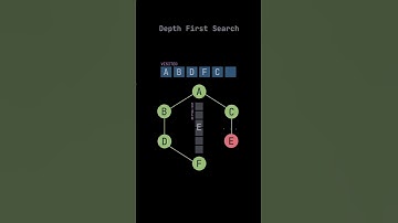 Depth first search Visualization.#coding #programming #dsa #concept #shorts #trending