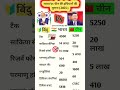 भारत Vs चीन हथियारों की तुलना 2025 ? India vs China Weapons Comparison #gk #short #viral