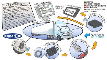 Doran tire monitoring systems (TPMS)  - Platform Science Integration
