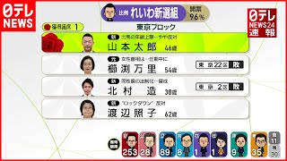 【当選確実】れいわ新選組・山本太郎候補が当選確実  比例東京ブロック