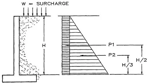 How to Calculate Loads on a Retaining Wall.
