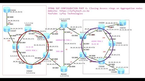 IPRAN Training Series Part 9: IGP Design Lab - Closing Access IS-IS Process on Aggregation Nodes