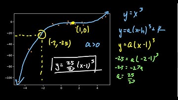 Polynomial Regression