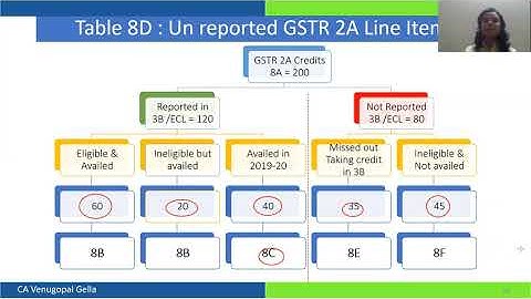 How to file GSTR-9 : Part 12 - Understanding reporting in Table 8
