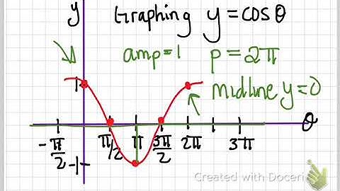 Graphing the Cosine function with stretch and compress