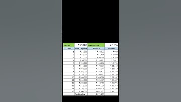 Rs. 2000 PPF Interest Calculation for 15 Years #shorts #fincalc