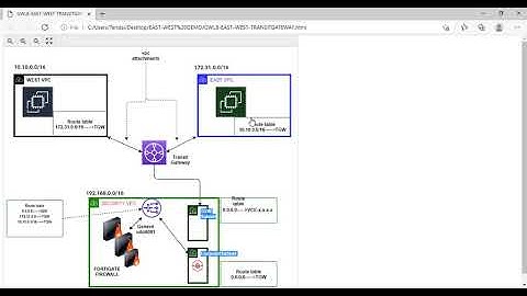 AWS Gateway Loadbalancer East West inspection with Fortigate Firewall