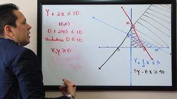 Programación lineal:Método Gráfico (II Ejercicio) #Programacionlineal #métodografico #optimizacion